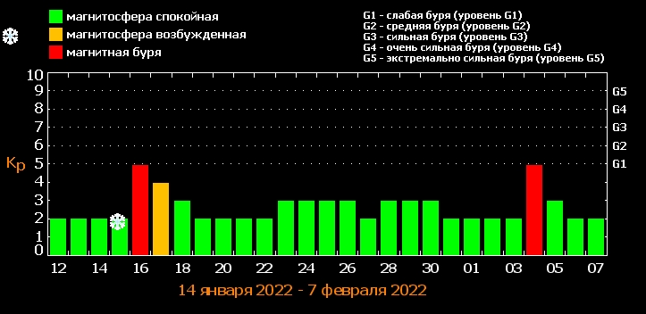 Будет мощный удар: названа дата сильной магнитной бури в январе
